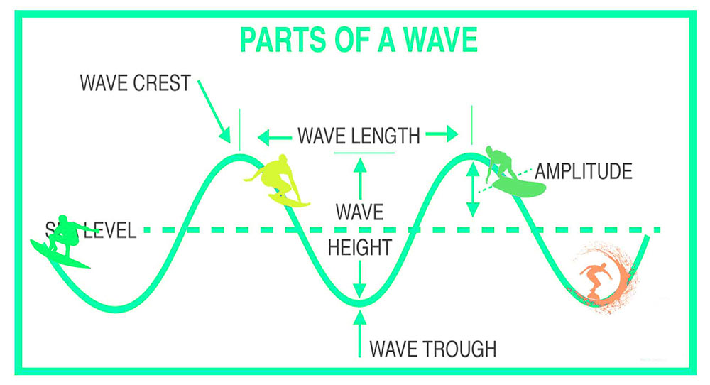 surf Waves