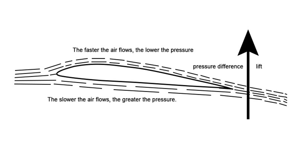 How Does a Windsurf Foil Work?